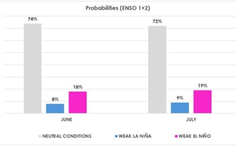 Temperatura superficial del mar y sus anomalías en Perú